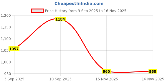 firstcry.com Sanjeev Kapoor By Classic Essentials Microwave, Insulated Tiffin Set with Bottle &Cutlery 3 Containers Lunch Box (1400 ml, Thermoware) classic essentials Price History Graph from 3 Sep 2025 to 15 Nov 2025