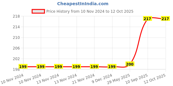 firstcry.com negocio Sank Magic Practice Copybook E BOOK  Number Tracing Book for Preschool ( Colour May Vary) negocio Price History Graph from 10 Nov 2024 to 12 Oct 2025