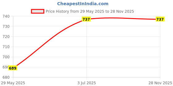 firstcry.com Sanosan Milk Protein Formula Daily Moisturising Milky Lotion Mild & Gentle Formula For Newborn Baby - 200 ml sanosan Price History Graph from 29 May 2025 to 28 Nov 2025