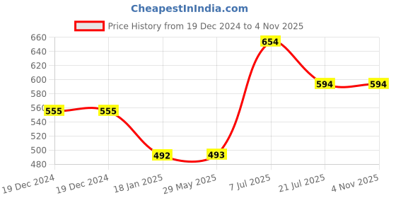 firstcry.com parragon Santa and the Elves Board Book - English parragon Price History Graph from 19 Dec 2024 to 4 Nov 2025