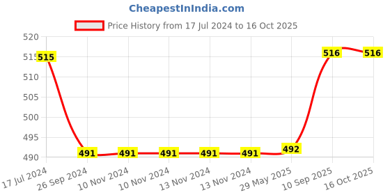 firstcry.com Saral Home 100% Cotton Printed Runner - Multicolor saral home Price History Graph from 17 Jul 2024 to 16 Oct 2025