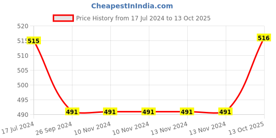 firstcry.com Saral Home 100% Cotton Printed Runner - Multicolor saral home Price History Graph from 17 Jul 2024 to 13 Oct 2025