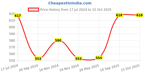 firstcry.com Saral Home Anti Skid Floor Runner Dino Print - Blue saral home Price History Graph from 17 Jul 2024 to 14 Oct 2025