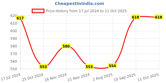 firstcry.com Saral Home Anti Skid Floor Runner Dino Print - Brown saral home Price History Graph from 17 Jul 2024 to 10 Oct 2025