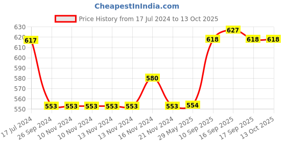 firstcry.com Saral Home Anti Skid Floor Runner Dino Print - Navy Blue saral home Price History Graph from 17 Jul 2024 to 12 Oct 2025