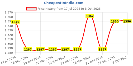 firstcry.com Saral Home Anti-Skid Multipurpose Runner - Blue saral home Price History Graph from 17 Jul 2024 to 7 Oct 2025