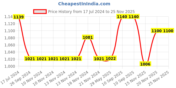 firstcry.com Saral Home Anti Slip Microfiber Mat & Runner - Grey saral home Price History Graph from 17 Jul 2024 to 25 Nov 2025