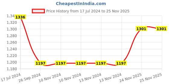firstcry.com Saral Home Anti Slip Multipurpose Runner - Silver saral home Price History Graph from 17 Jul 2024 to 25 Nov 2025