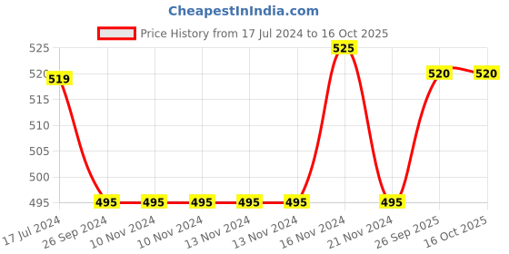 firstcry.com Saral Home Anti Slip Polyester Rectangle Shaped Kitchen Runner Mat - Brown saral home Price History Graph from 17 Jul 2024 to 16 Oct 2025