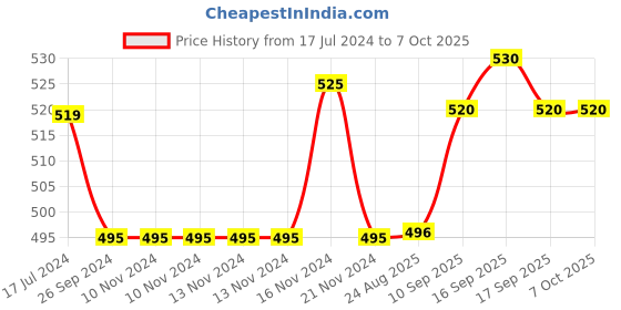 firstcry.com Saral Home Anti Slip Polyester Rectangle Shaped Kitchen Runner Stripe Mat - Blue saral home Price History Graph from 17 Jul 2024 to 7 Oct 2025