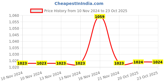 firstcry.com Saral Home Anti Slip Polyester Striped Runner - Green saral home Price History Graph from 10 Nov 2024 to 23 Oct 2025