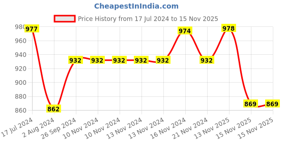 firstcry.com Saral Home Anti Slip Polyester Striped Runner - Grey saral home Price History Graph from 17 Jul 2024 to 15 Nov 2025