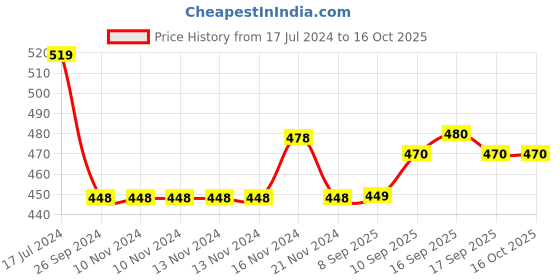 firstcry.com Saral Home Anti Slip Polypropylene Runner - Brown saral home Price History Graph from 17 Jul 2024 to 15 Oct 2025
