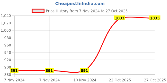 firstcry.com Saral Home AXIS Sofa Cover Set (1 Seat Cover, 2 Cushion Cover, 2 Arm Covers) saral home Price History Graph from 7 Nov 2024 to 27 Oct 2025