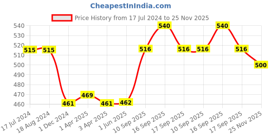 firstcry.com Saral Home  Black Microfiber Runner - Brown saral home Price History Graph from 17 Jul 2024 to 25 Nov 2025