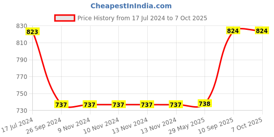 firstcry.com Saral Home Bow Super Soft Bathmat - Brown saral home Price History Graph from 17 Jul 2024 to 7 Oct 2025