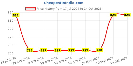 firstcry.com Saral Home Bow Super Soft Bathmat - Purple saral home Price History Graph from 17 Jul 2024 to 13 Oct 2025