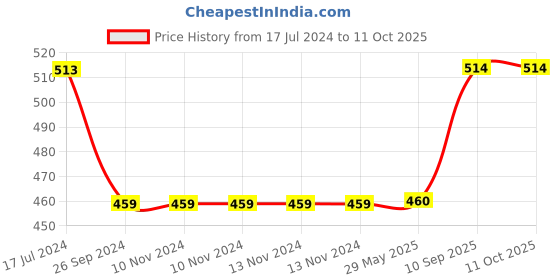 firstcry.com Saral Home Butterfly Design Bath Mat - Blue saral home Price History Graph from 17 Jul 2024 to 11 Oct 2025