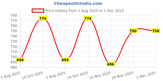 firstcry.com Saral home CEDAR Soft Polyester Antiskid Runner,Brown. 40x110 cm saral home Price History Graph from 1 Aug 2025 to 1 Dec 2025