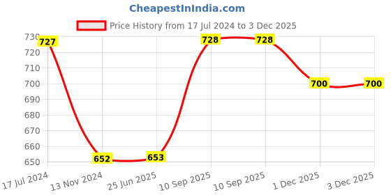 firstcry.com Saral Home Claire Cotton Reversible Bathmat- Yellow saral home Price History Graph from 17 Jul 2024 to 2 Dec 2025