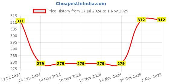 firstcry.com Saral Home Cotton Anti Slip Bathmat Pack of 2 - Blue saral home Price History Graph from 17 Jul 2024 to 31 Oct 2025