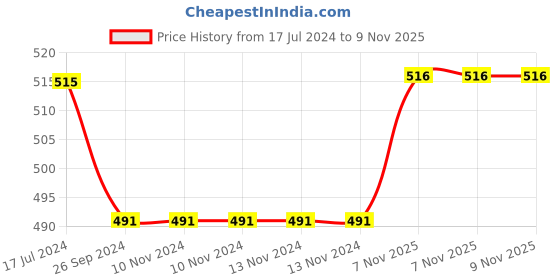 firstcry.com Saral Home Cotton Floor Runner Abstract Print - Blue saral home Price History Graph from 17 Jul 2024 to 9 Nov 2025
