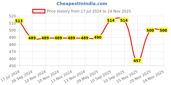 firstcry.com Saral Home Cotton Floor Runner Floral Printed - Maroon (Color May Vary) saral home Price History Graph from 17 Jul 2024 to 24 Nov 2025