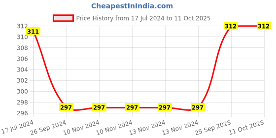 firstcry.com Saral Home Cotton Geometrical Printed Runner - Multicolor saral home Price History Graph from 17 Jul 2024 to 10 Oct 2025