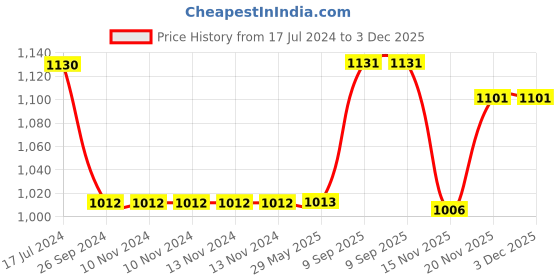 firstcry.com Saral Home Cotton Multi Purpose Jacquard Bedside Runner - Black saral home Price History Graph from 17 Jul 2024 to 3 Dec 2025