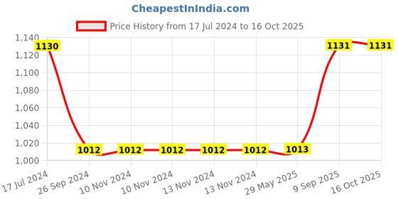 firstcry.com Saral Home Cotton Multi Purpose Jacquard Bedside Runner - Black saral home Price History Graph from 17 Jul 2024 to 16 Oct 2025