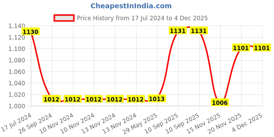 firstcry.com Saral Home Cotton Multi Purpose Jacquard Bedside Runner - Brown saral home Price History Graph from 17 Jul 2024 to 3 Dec 2025