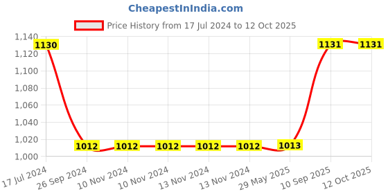 firstcry.com Saral Home Cotton Multi Purpose Jacquard Bedside Runner - Red saral home Price History Graph from 17 Jul 2024 to 11 Oct 2025