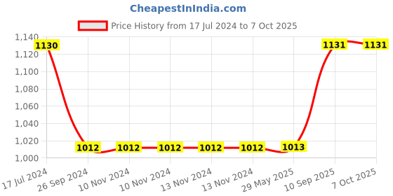 firstcry.com Saral Home Cotton Multi Purpose Jacquard Bedside Runner - Red saral home Price History Graph from 17 Jul 2024 to 7 Oct 2025