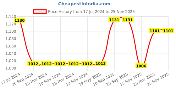 firstcry.com Saral Home Cotton Multi Purpose Jacquard Bedside Runner - Yellow saral home Price History Graph from 17 Jul 2024 to 24 Nov 2025