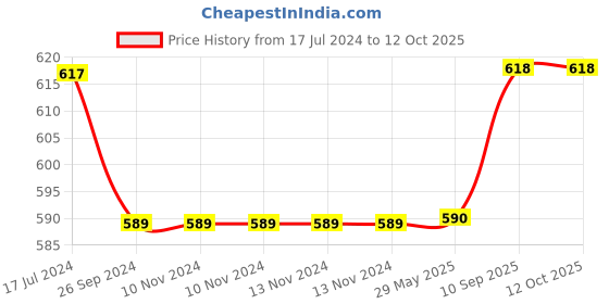 firstcry.com Saral Home Cotton Multi Purpose Jacquard Floor Runner Small Size - Black saral home Price History Graph from 17 Jul 2024 to 12 Oct 2025
