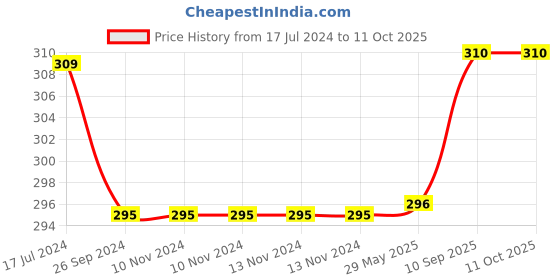 firstcry.com Saral Home Cotton Multi Purpose Runner Small - Blue saral home Price History Graph from 17 Jul 2024 to 10 Oct 2025