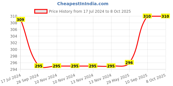 firstcry.com Saral Home Cotton Multi Purpose Runner Small - Orange saral home Price History Graph from 17 Jul 2024 to 8 Oct 2025