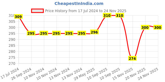 firstcry.com Saral Home Cotton Multi Purpose Runner Small - Red saral home Price History Graph from 17 Jul 2024 to 23 Nov 2025