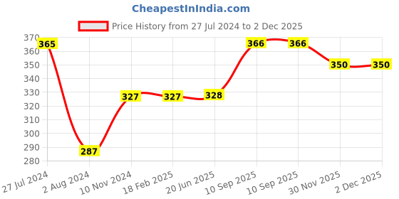 firstcry.com Saral Home  Cotton Multipurpose Rug- Grey saral home Price History Graph from 27 Jul 2024 to 2 Dec 2025