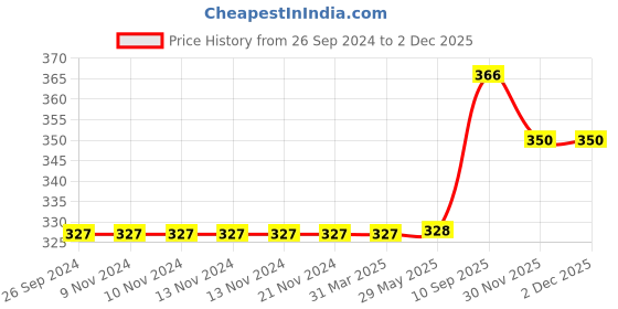 firstcry.com Saral Home Cotton Multipurpose Rug- Red saral home Price History Graph from 26 Sep 2024 to 30 Nov 2025