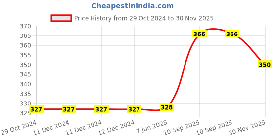 firstcry.com Saral Home  Cotton Multipurpose Rug- Yellow saral home Price History Graph from 29 Oct 2024 to 30 Nov 2025