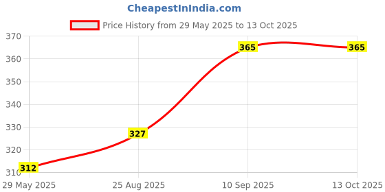 firstcry.com Saral Home Cotton Multiuse Bath Mat - Dark Grey saral home Price History Graph from 29 May 2025 to 13 Oct 2025