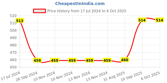firstcry.com Saral Home Cotton Printed Abstract Pattern Floor Runner - Light Grey saral home Price History Graph from 17 Jul 2024 to 6 Oct 2025