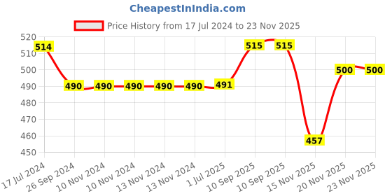 firstcry.com Saral Home Cotton Printed Floral Pattern Floor Runner - Maroon saral home Price History Graph from 17 Jul 2024 to 22 Nov 2025