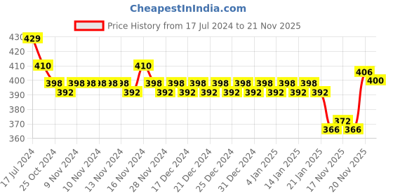 firstcry.com Saral Home Cotton Printed Rug Pack of 2 - Grey saral home Price History Graph from 17 Jul 2024 to 20 Nov 2025