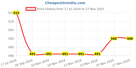 firstcry.com Saral Home Cotton Printed Runner - Green saral home Price History Graph from 17 Jul 2024 to 27 Nov 2025