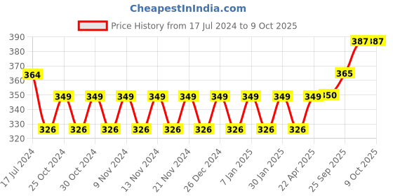 firstcry.com Saral Home Cotton Printed Table Mat Pack of 2 - Blue saral home Price History Graph from 17 Jul 2024 to 9 Oct 2025