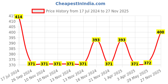 firstcry.com Saral Home Cotton Rugs Pack of 2 - Grey saral home Price History Graph from 17 Jul 2024 to 27 Nov 2025