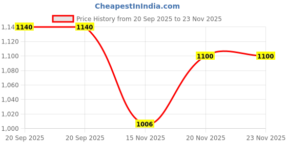 firstcry.com SARAL HOME Cotton Solid Unique Waffle Design Throw/Sofa Cover (140x210 cm, Maroon) saral home Price History Graph from 20 Sep 2025 to 23 Nov 2025