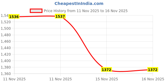 firstcry.com Saral Home Cotton Striped Queen Size Bedsheet with 2 Pillow Covers (Maroon, 90"X100") saral home Price History Graph from 11 Nov 2025 to 16 Nov 2025